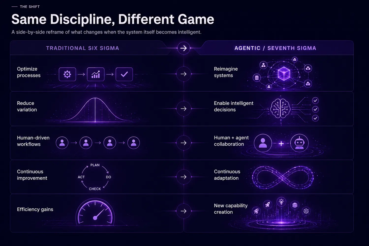 Same discipline, different game: traditional Six Sigma against agentic Seventh Sigma practice